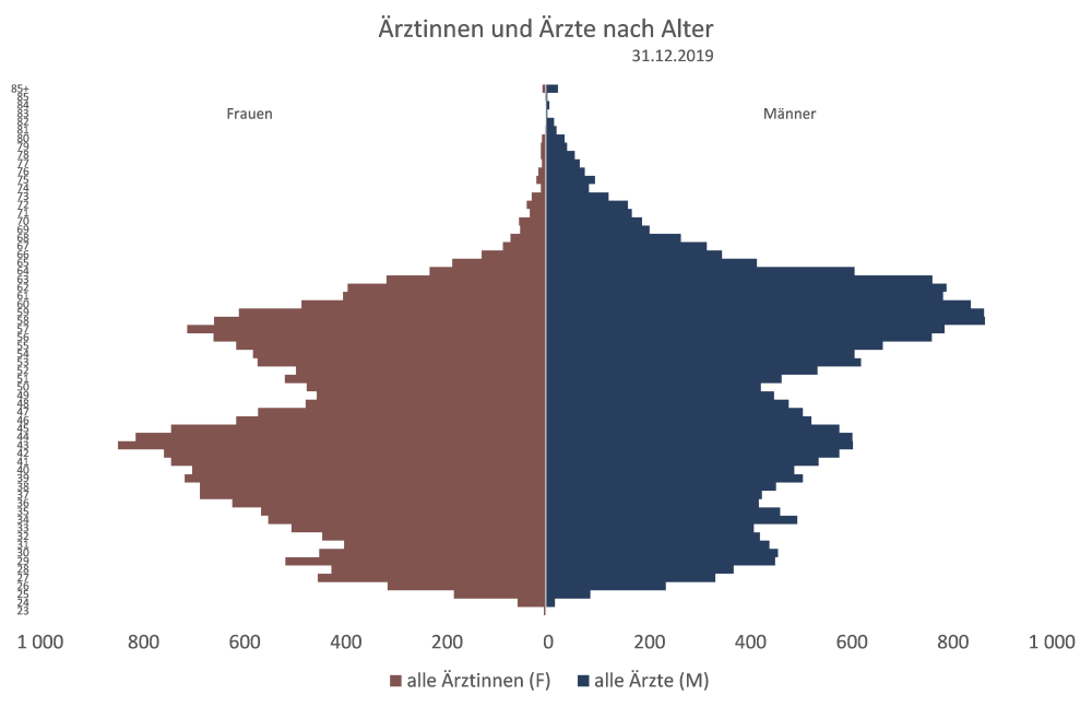 Ärztinnen und Ärzte nach Alter 2019