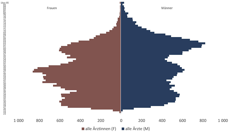 Grafik 06: Ärztinnen und Ärzte nach Alter